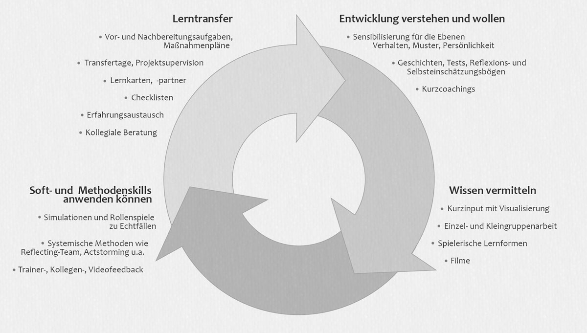 Grafik Lehrmethoden